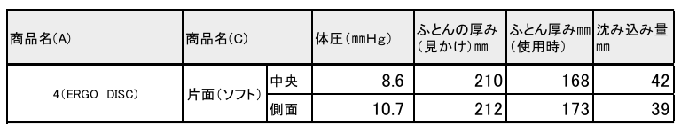 体圧分布測定の結果