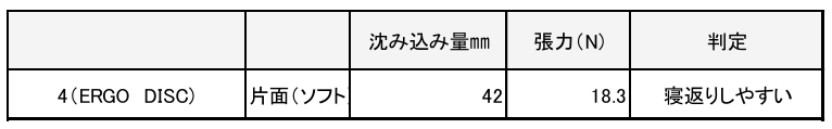 寝返りに関する測定の結果